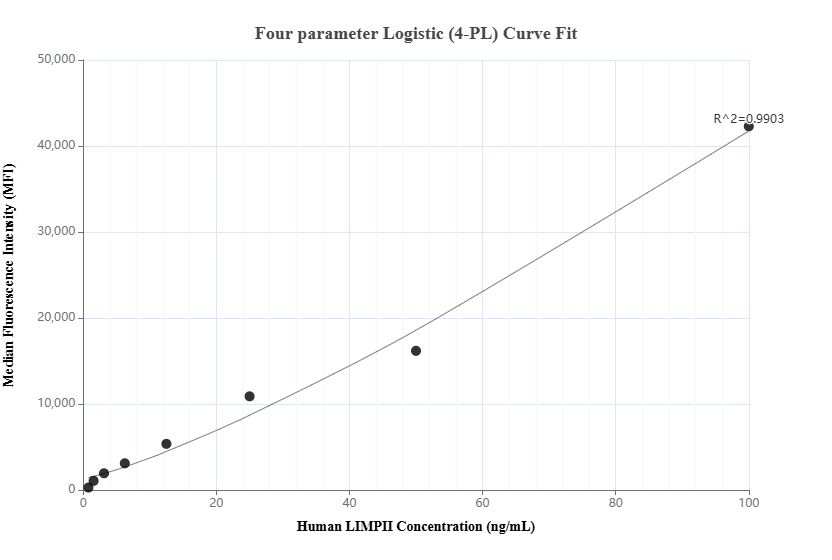 Cytometric bead array standard curve of MP01086-1